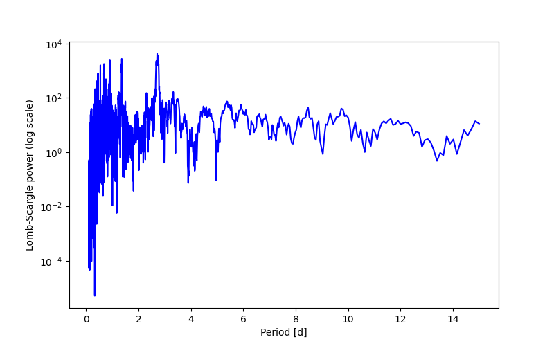 Spectral power density plot