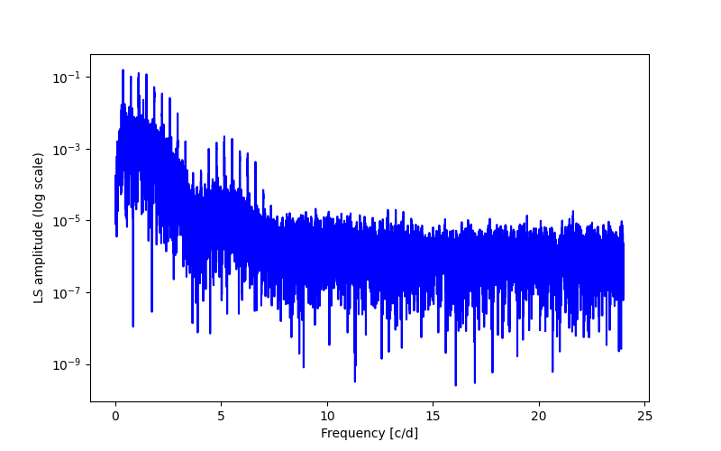 Spectral power density plot