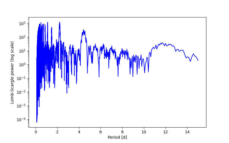 Spectral power density plot