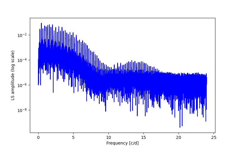 Spectral power density plot