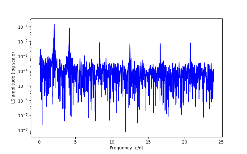 Spectral power density plot