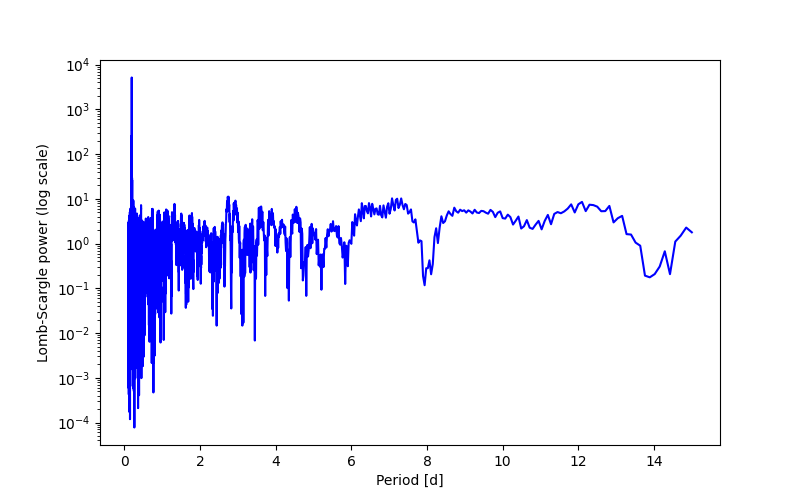 Spectral power density plot