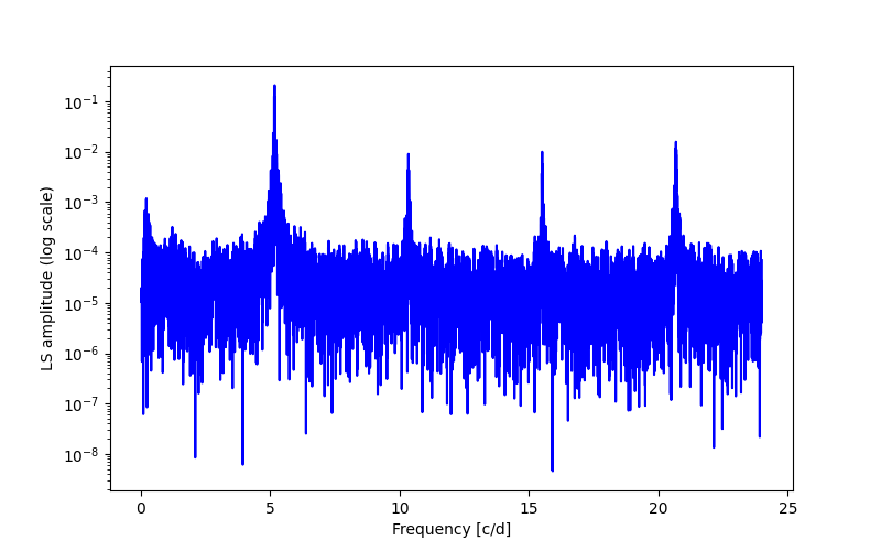 Spectral power density plot