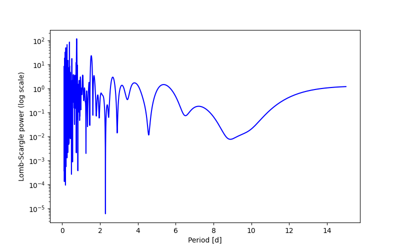 Spectral power density plot