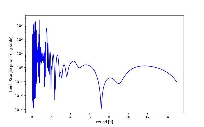 Spectral power density plot