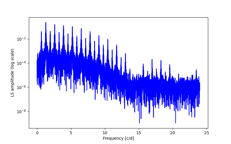 Spectral power density plot