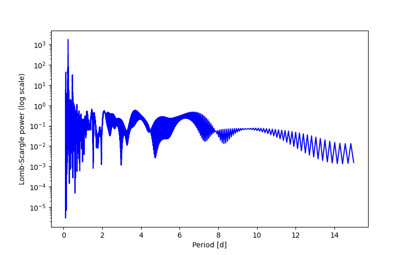 Spectral power density plot