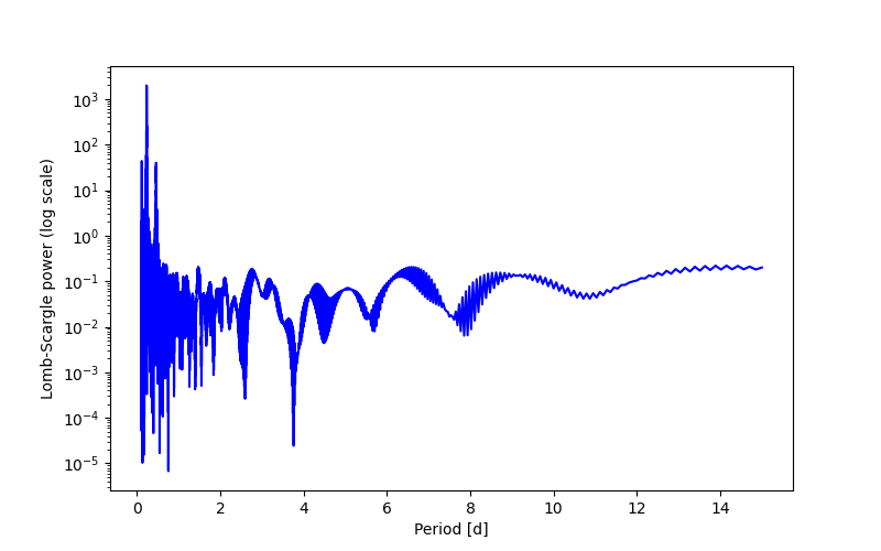 Spectral power density plot