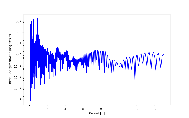 Spectral power density plot