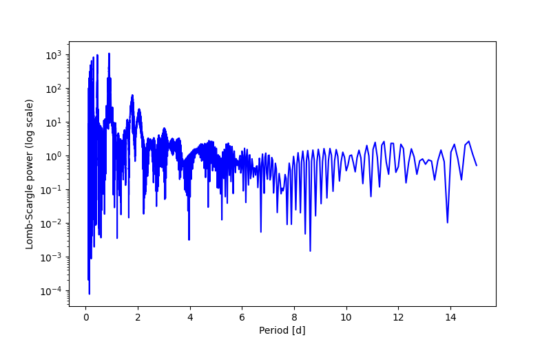 Spectral power density plot