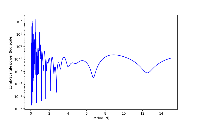Spectral power density plot