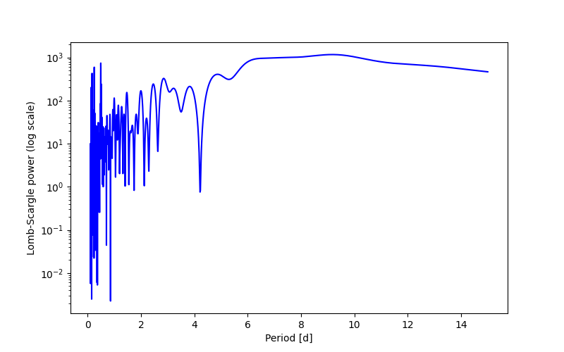 Spectral power density plot