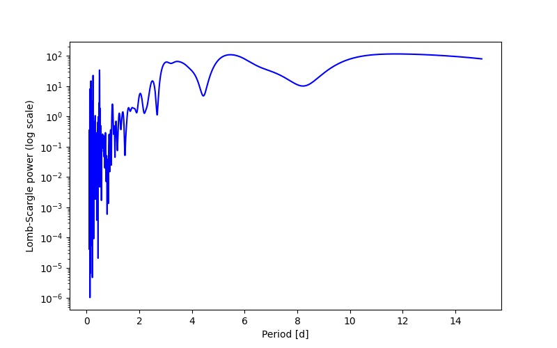 Spectral power density plot