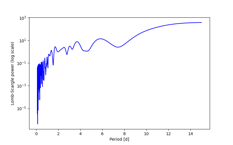 Spectral power density plot