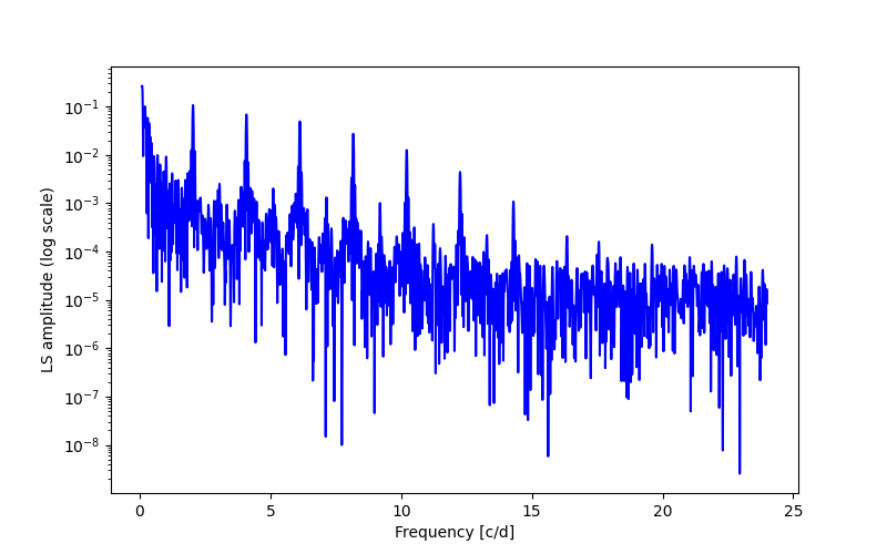 Spectral power density plot