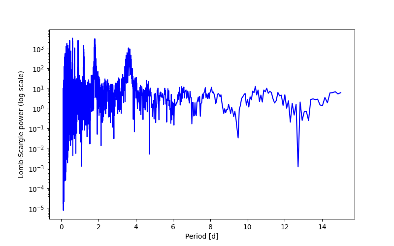 Spectral power density plot