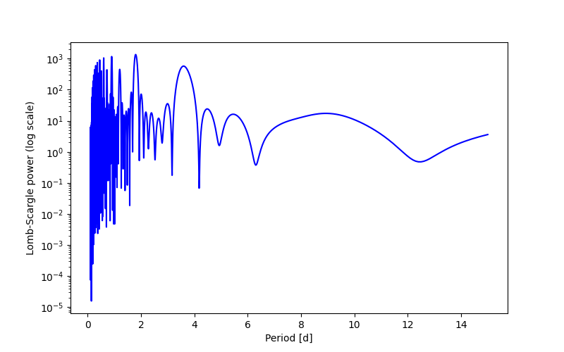 Spectral power density plot
