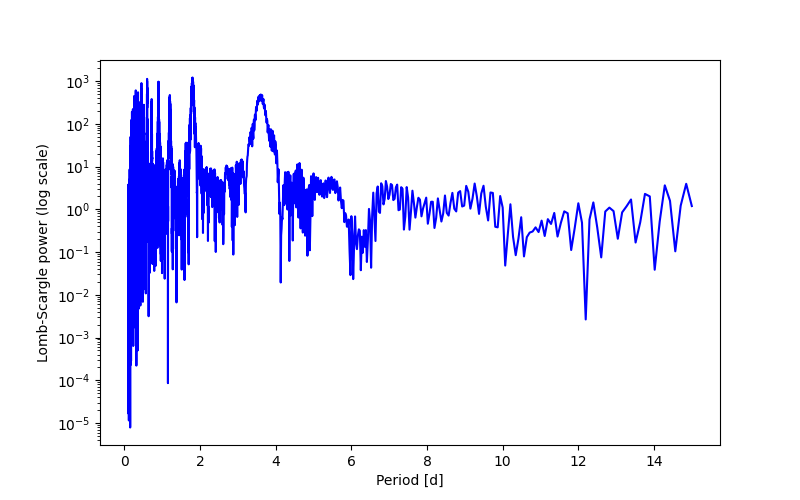 Spectral power density plot