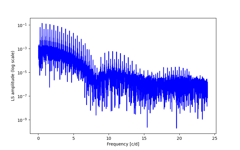 Spectral power density plot