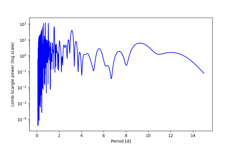 Spectral power density plot