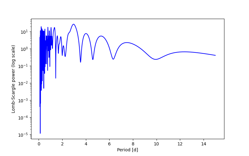Spectral power density plot