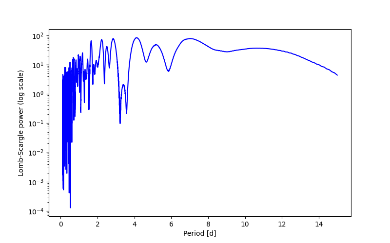 Spectral power density plot