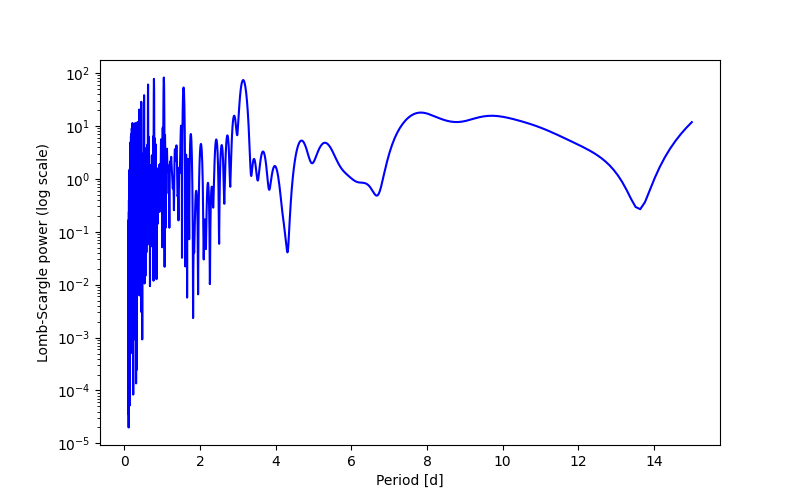 Spectral power density plot