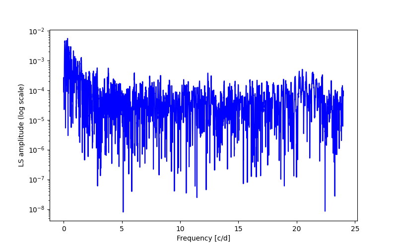 Spectral power density plot