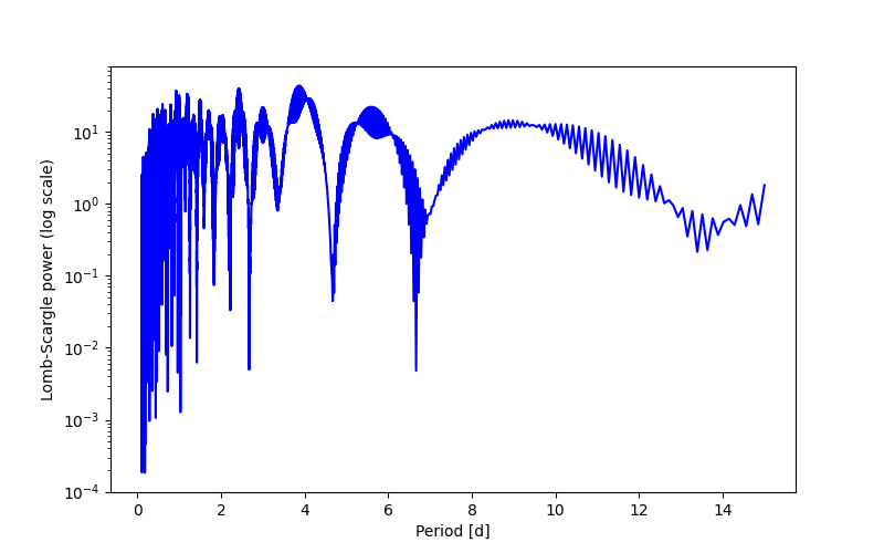Spectral power density plot