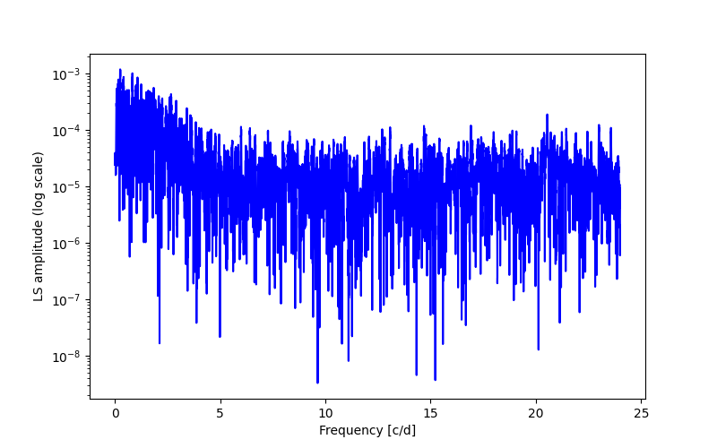 Spectral power density plot