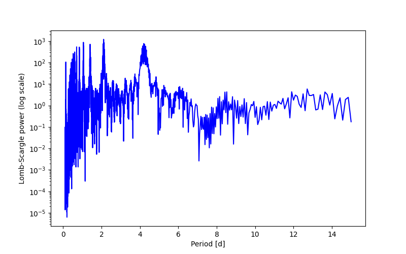 Spectral power density plot