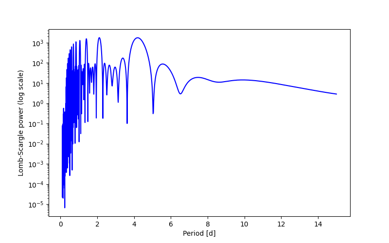 Spectral power density plot