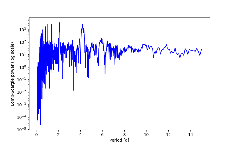 Spectral power density plot