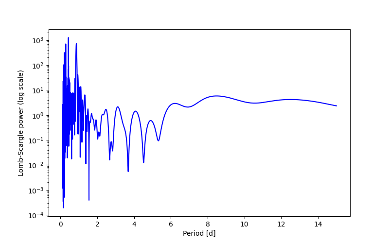 Spectral power density plot