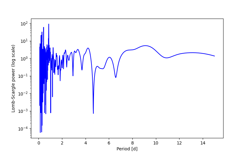 Spectral power density plot