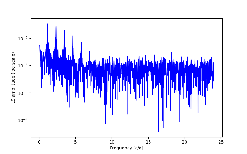 Spectral power density plot