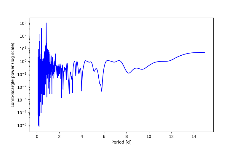 Spectral power density plot