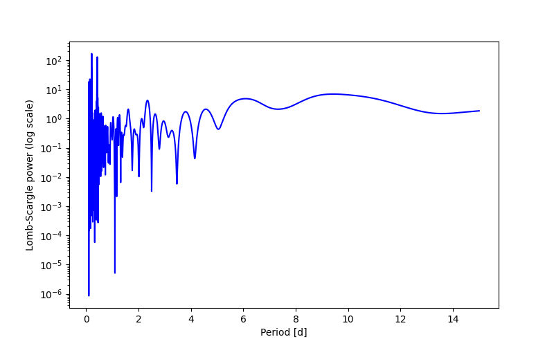 Spectral power density plot