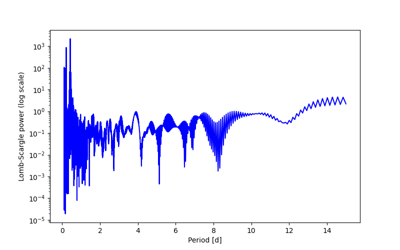 Spectral power density plot