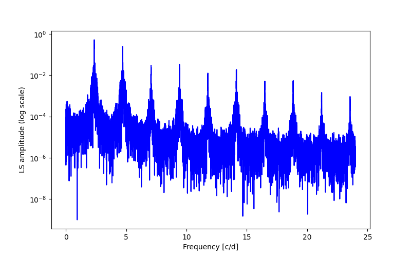 Spectral power density plot