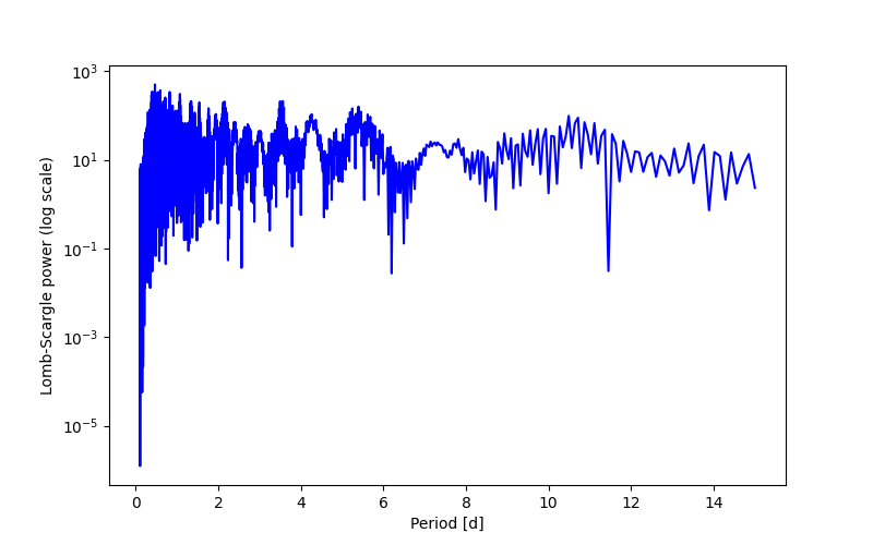 Spectral power density plot