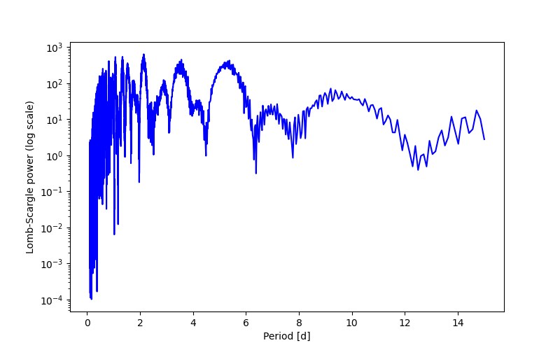 Spectral power density plot