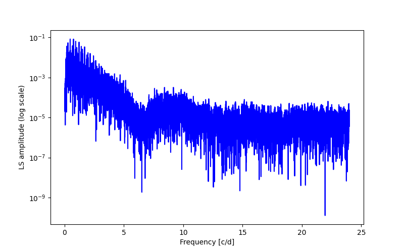 Spectral power density plot