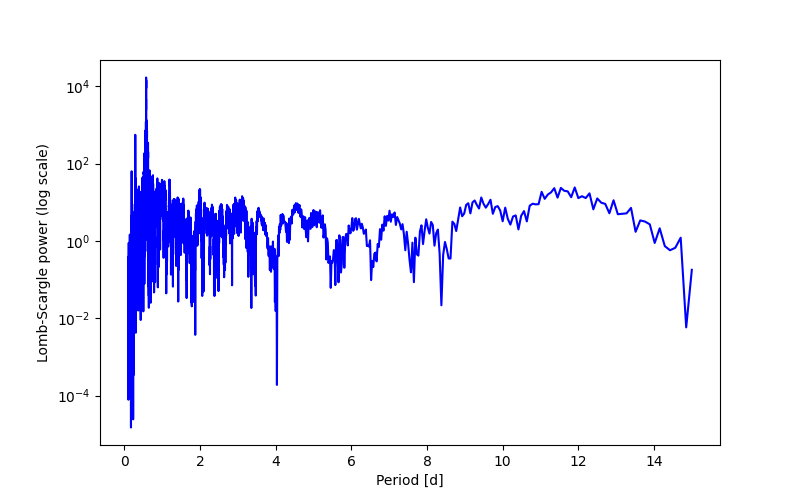 Spectral power density plot
