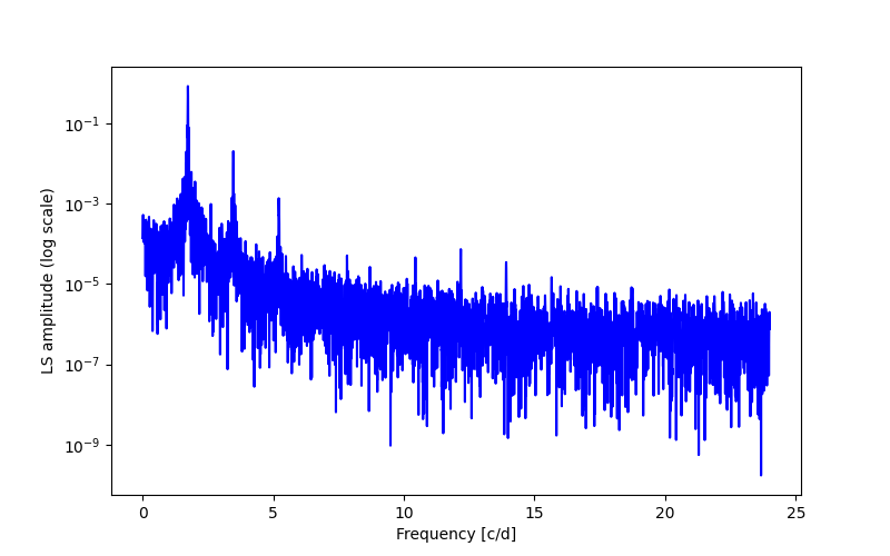 Spectral power density plot