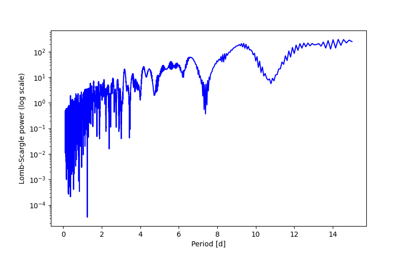 Spectral power density plot