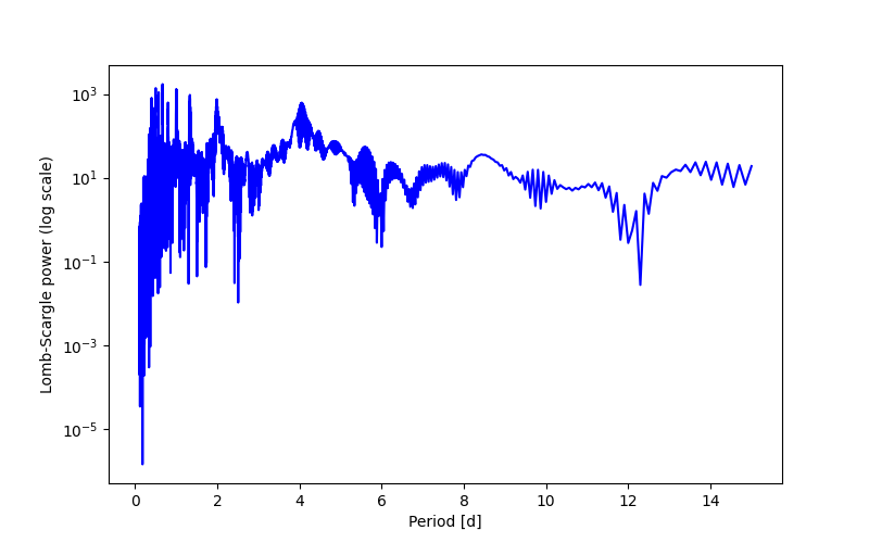 Spectral power density plot