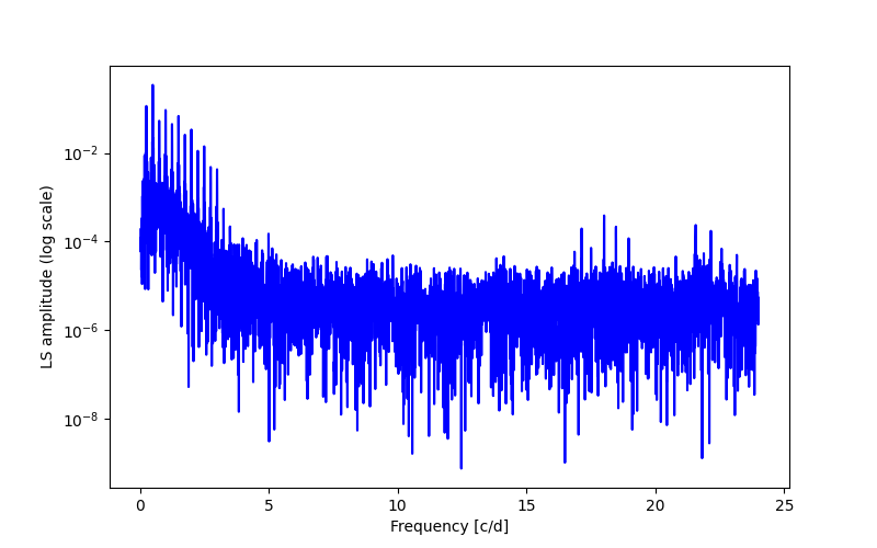 Spectral power density plot