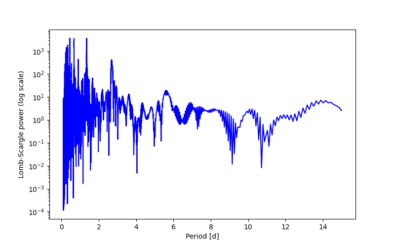 Spectral power density plot