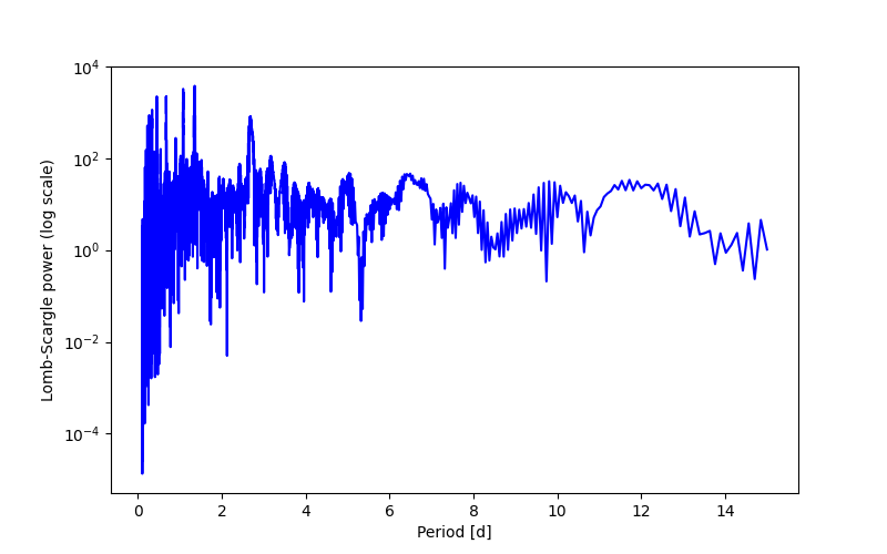 Spectral power density plot